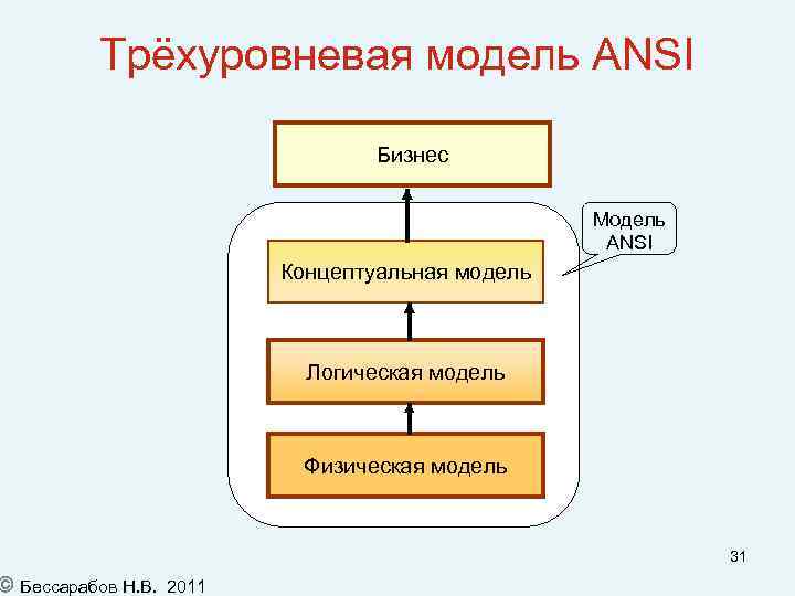 Трёхуровневая модель ANSI Бессарабов Н. В. Бизнес Модель ANSI Концептуальная модель Логическая модель Физическая