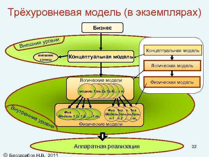 Трёхуровневая модель (в экземплярах) Бизнес В ро шни е у не вни внешние схемы