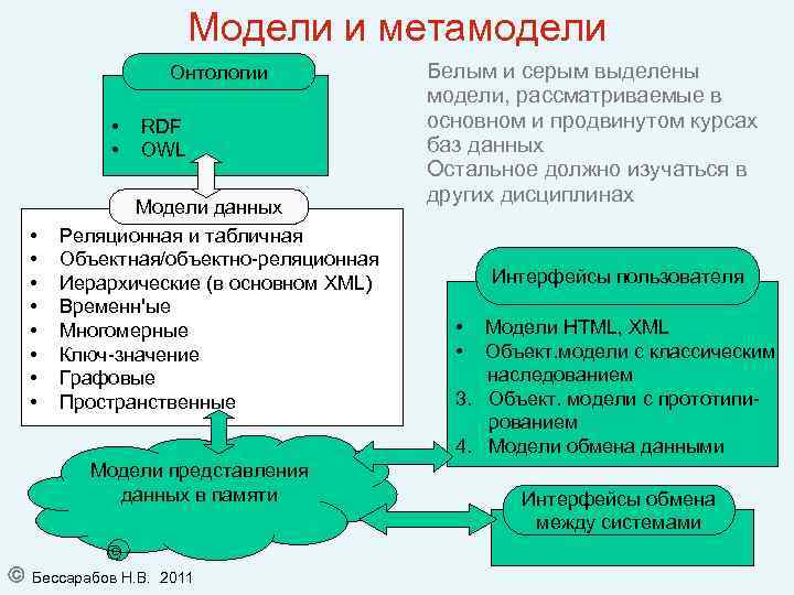 Модели и метамодели Онтологии • • • RDF OWL Модели данных Реляционная и табличная