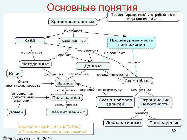 Основные понятия Термин “хранилище” употреблён не в традиционом смысле Сравните связи понятий “СУБД” и