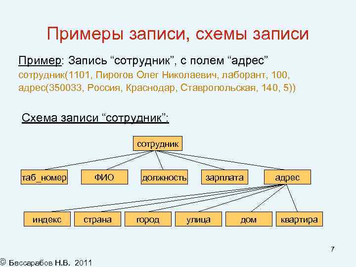 Примеры записи, схемы записи Пример: Запись “сотрудник”, с полем “адрес” сотрудник(1101, Пирогов Олег Николаевич,