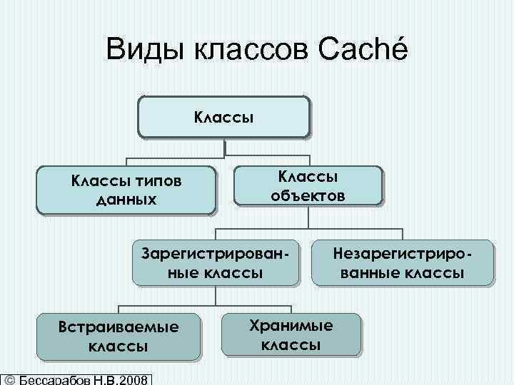 Виды классов Caché Классы типов данных Классы объектов Зарегистрированные классы Встраиваемые классы Незарегистрированные классы