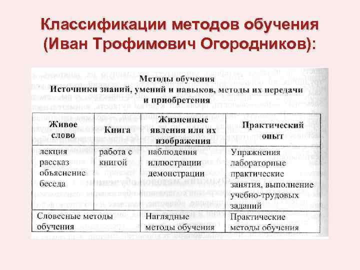 Классификации методов обучения (Иван Трофимович Огородников): 