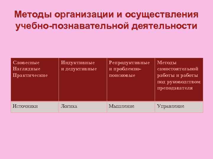 Методы организации и осуществления учебно-познавательной деятельности Словесные Наглядные Практические Индуктивные и дедуктивные Репродуктивные и