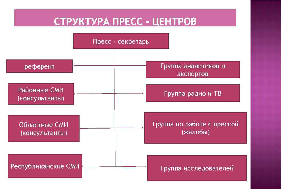 Пресс - секретарь референт Группа аналитиков и экспертов Районные СМИ (консультанты) Группа радио и