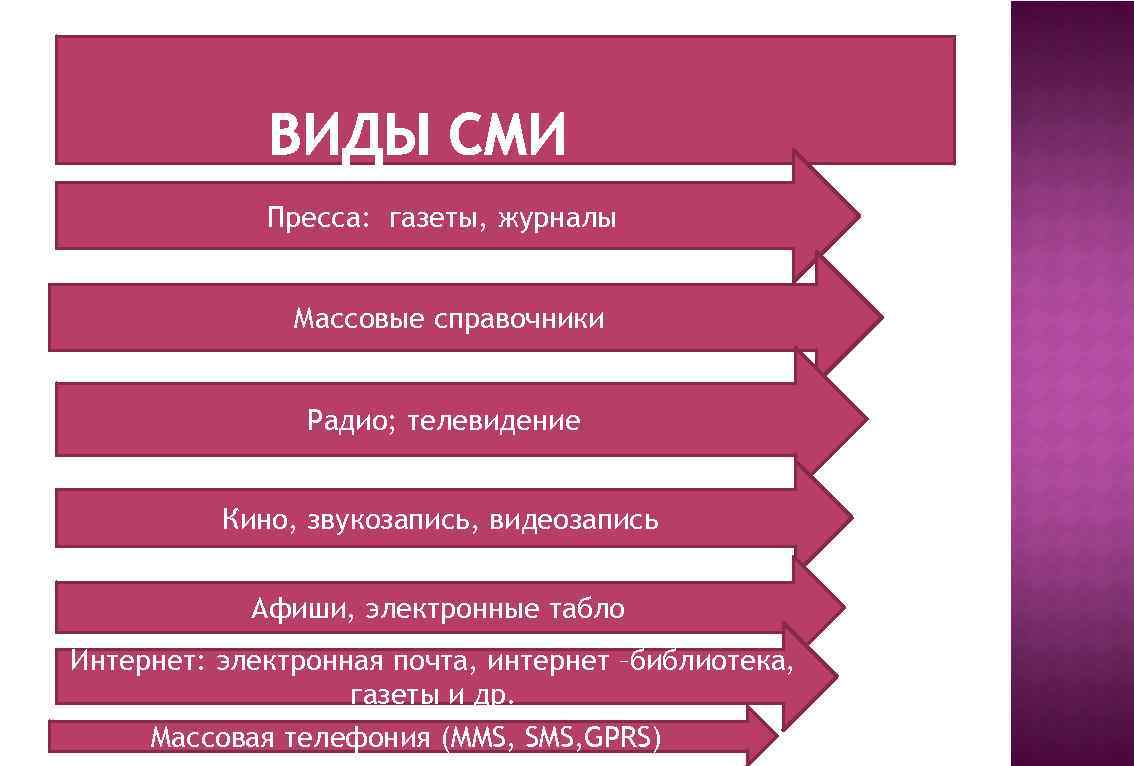 Пресса: газеты, журналы Массовые справочники Радио; телевидение Кино, звукозапись, видеозапись Афиши, электронные табло Интернет: