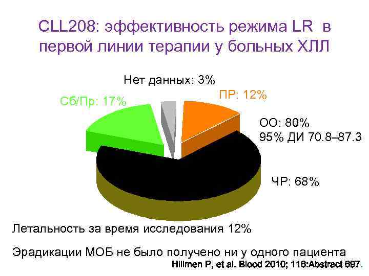 CLL 208: эффективность режима LR в первой линии терапии у больных ХЛЛ Нет данных: