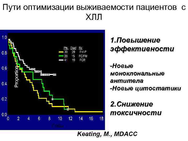 Пути оптимизации выживаемости пациентов с ХЛЛ Proportion 1. Повышение эффективности p=0. 04 -Новые моноклональные
