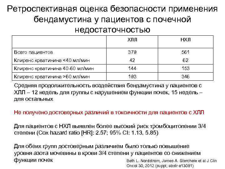 Ретроспективная оценка безопасности применения бендамустина у пациентов с почечной недостаточностью ХЛЛ НХЛ Всего пациентов