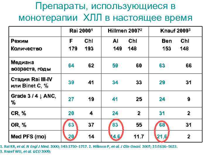 Препараты, использующиеся в монотерапии ХЛЛ в настоящее время Rai 20001 Hillmen 20072 Knauf 20093