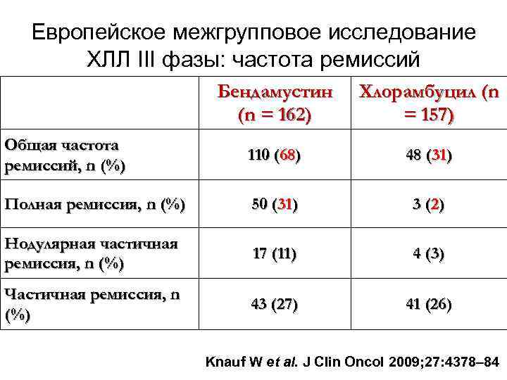 Европейское межгрупповое исследование ХЛЛ III фазы: частота ремиссий Бендамустин (n = 162) Хлорамбуцил (n