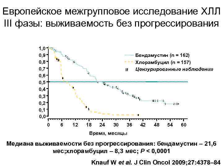 Европейское межгрупповое исследование ХЛЛ III фазы: выживаемость без прогрессирования 1, 0 0, 9 0,