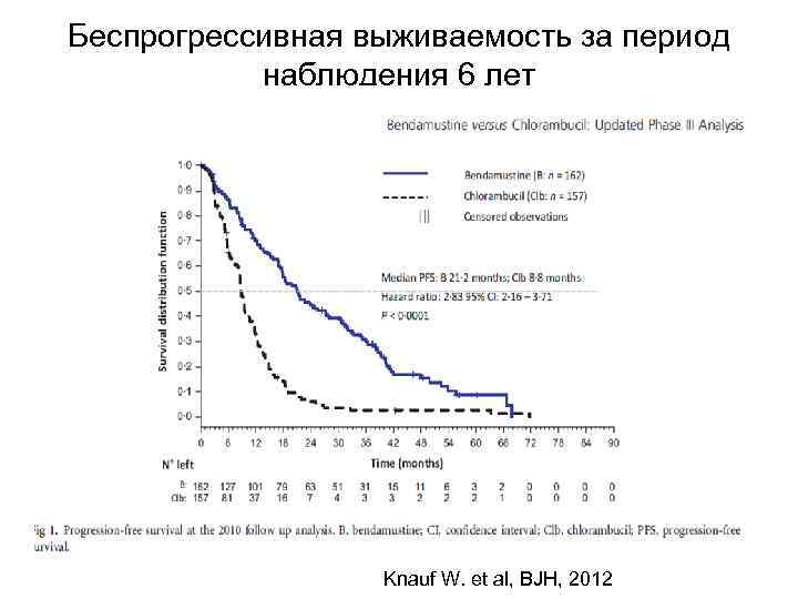 Беспрогрессивная выживаемость за период наблюдения 6 лет Knauf W. et al, BJH, 2012 