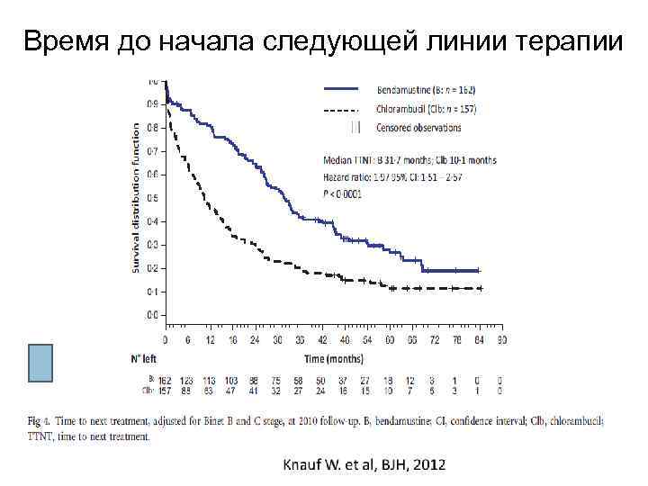 Время до начала следующей линии терапии 