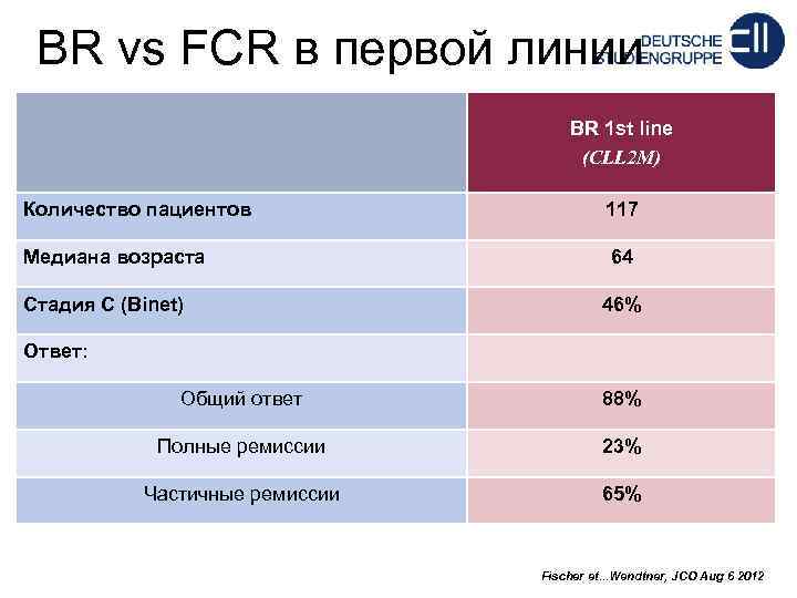 BR vs FCR в первой линии BR 1 st line (CLL 2 M) Количество