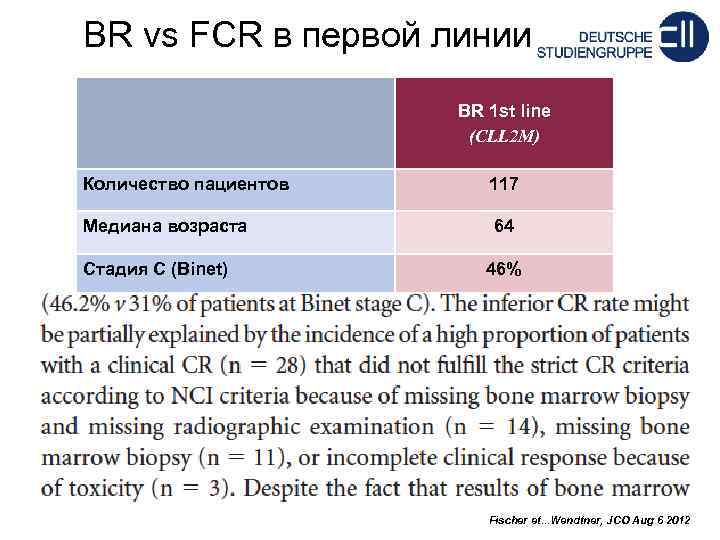 BR vs FCR в первой линии BR 1 st line (CLL 2 M) Количество