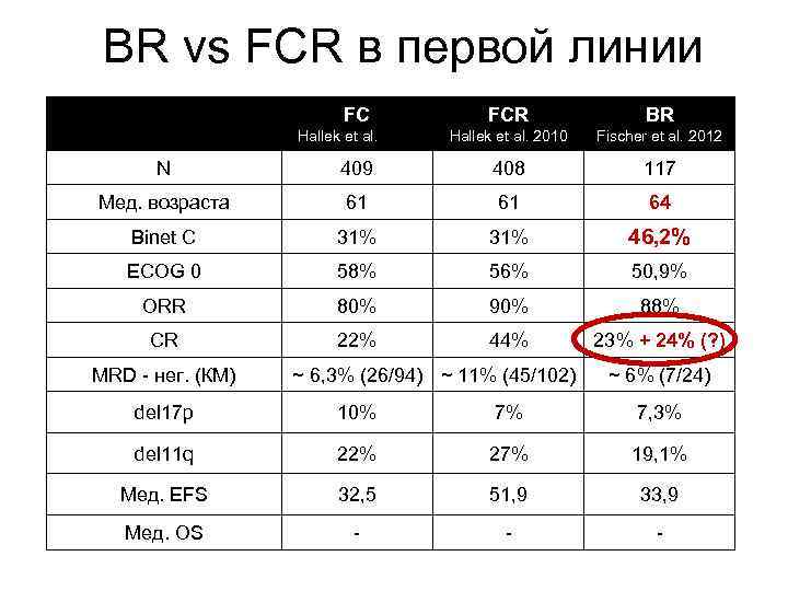 BR vs FCR в первой линии FC FCR BR Hallek et al. 2010 Fischer