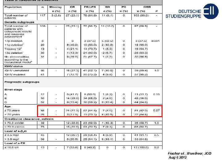 Fischer et. . . Wendtner, JCO Aug 6 2012 