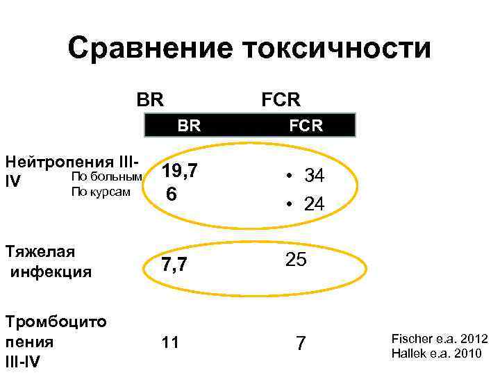 Сравнение токсичности BR FCR BR FCR Нейтропения IIIПо больным IV 19, 7 6 •