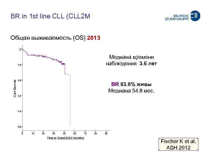 BR in 1 st line CLL (CLL 2 M Oбщая выживаемость (OS) 2013 Meдиана