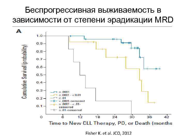 Беспрогрессивная выживаемость в зависимости от степени эрадикации MRD 