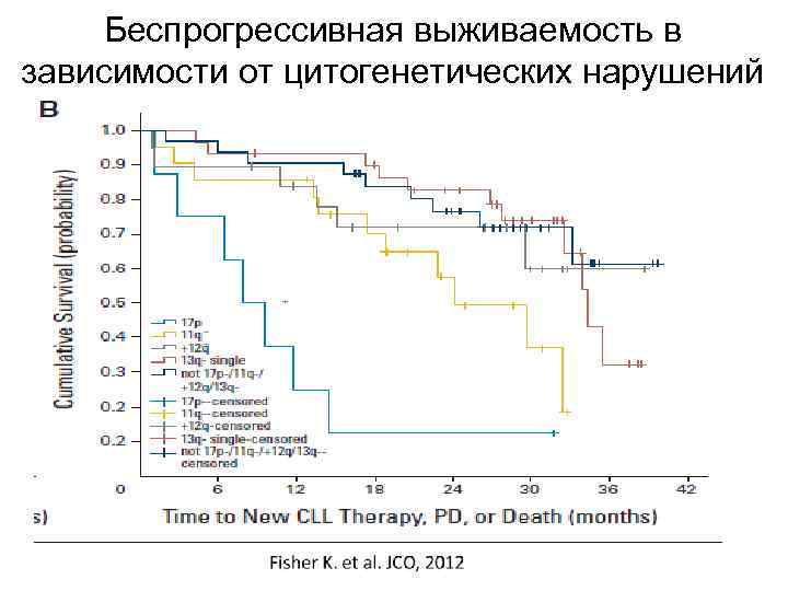 Беспрогрессивная выживаемость в зависимости от цитогенетических нарушений 