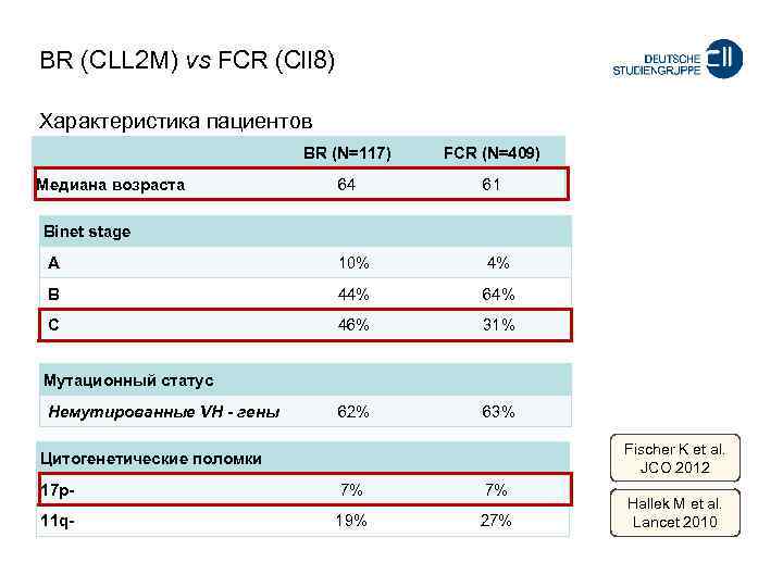 BR (CLL 2 M) vs FCR (Cll 8) Характеристика пациентов BR (N=117) FCR (N=409)