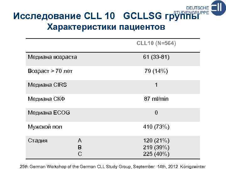 Исследование CLL 10 GCLLSG группы Характеристики пациентов CLL 10 (N=564) Медиана возраста 61 (33