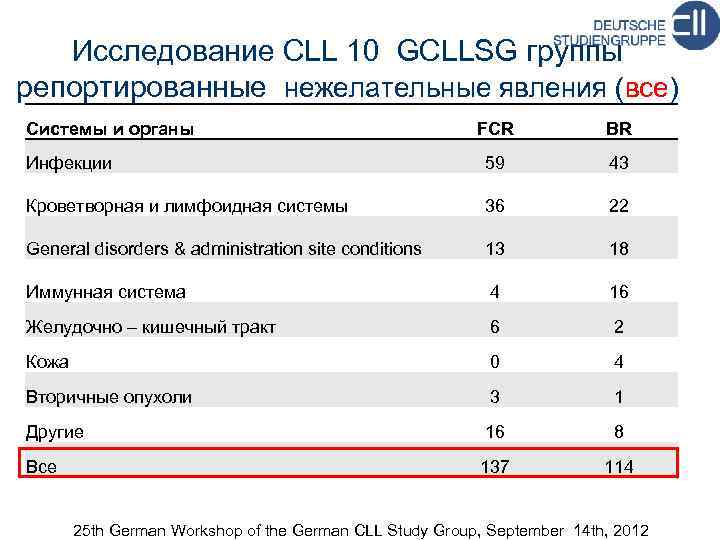 Исследование CLL 10 GCLLSG группы репортированные нежелательные явления (все) Системы и органы FCR BR