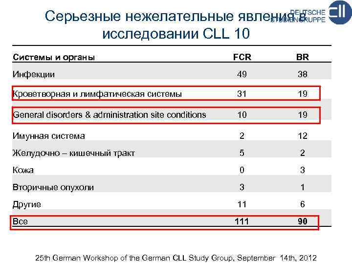 Серьезные нежелательные явления в исследовании CLL 10 Системы и органы FCR BR Инфекции 49