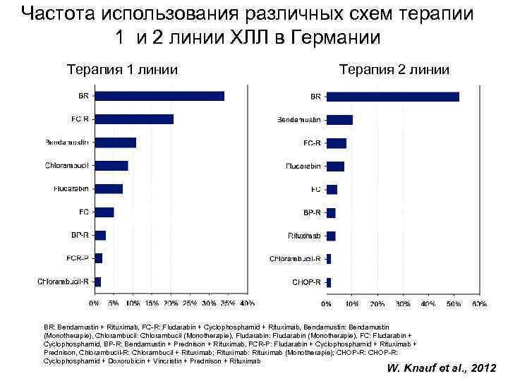 Частота использования различных схем терапии 1 и 2 линии ХЛЛ в Германии Терапия 1