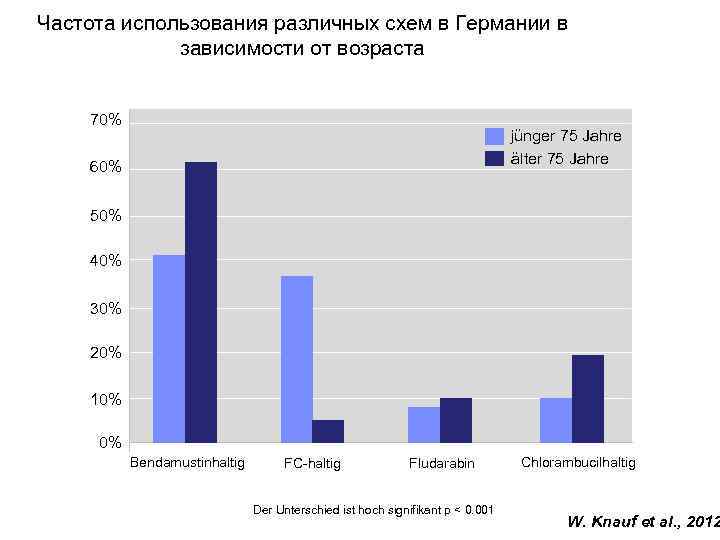 Частота использования различных схем в Германии в зависимости от возраста 70% jünger 75 Jahre