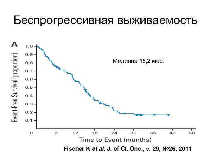 Беспрогрессивная выживаемость Медиана 15, 2 мес. Fischer K et al. J. of Cl. Onc.