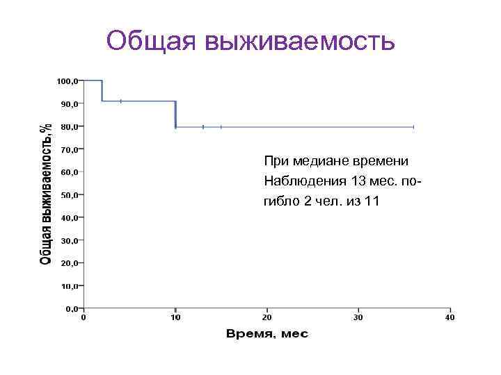 Общая выживаемость При медиане времени Наблюдения 13 мес. погибло 2 чел. из 11 