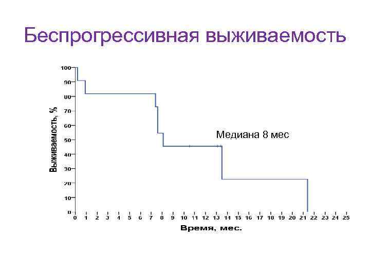 Беспрогрессивная выживаемость Медиана 8 мес 