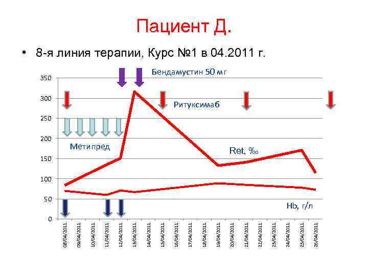 0 26/04/2011 25/04/2011 Трансфузии ЭВ 24/04/2011 23/04/2011 22/04/2011 21/04/2011 150 20/04/2011 Метипред 19/04/2011 18/04/2011