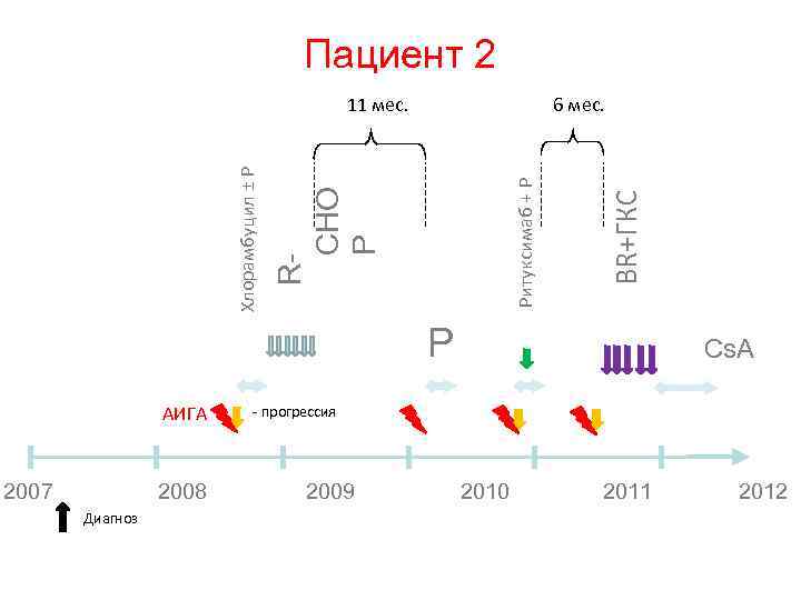 Пациент 2 P АИГА BR+ГКС Ритуксимаб + P 6 мес. RCHO P Хлорамбуцил ±