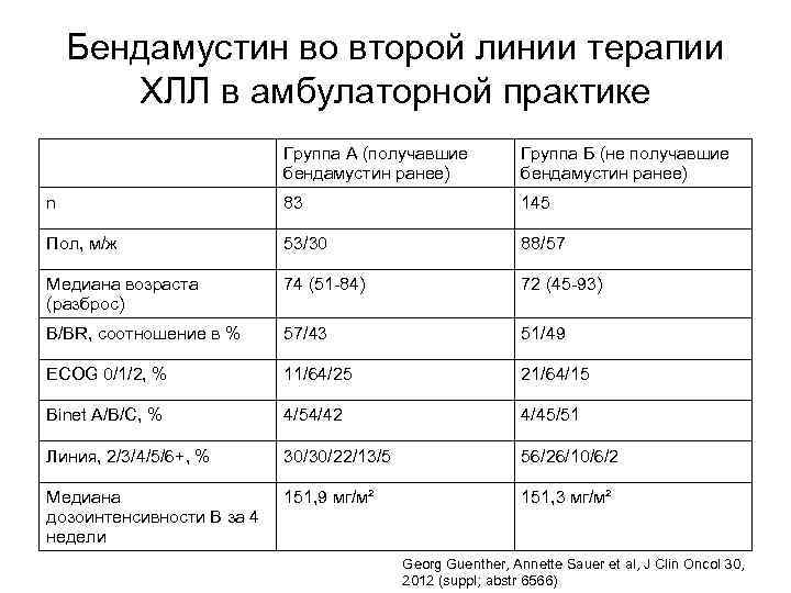 Бендамустин во второй линии терапии ХЛЛ в амбулаторной практике Группа А (получавшие бендамустин ранее)