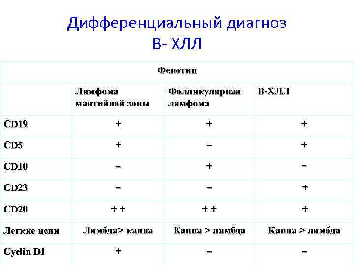 Дифференциальная диагностика лейкозов презентация - 92 фото