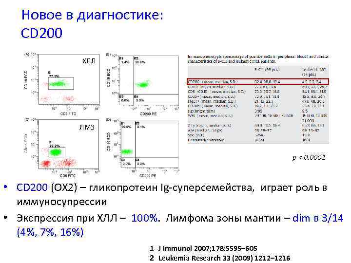 Новое в диагностике: CD 200 • ХЛЛ ЛМЗ p < 0. 0001 • CD