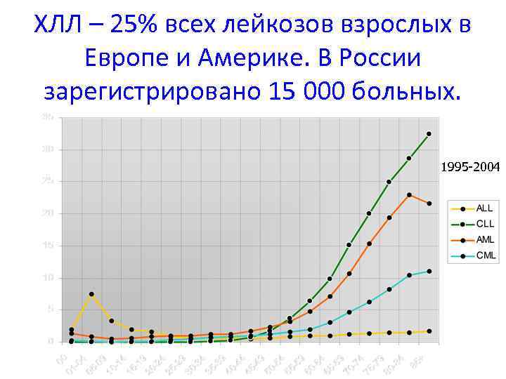 ХЛЛ – 25% всех лейкозов взрослых в Европе и Америке. В России зарегистрировано 15