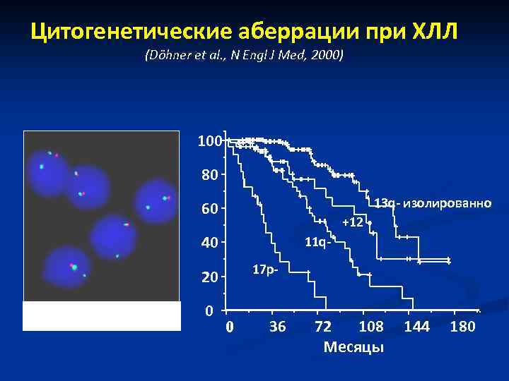 Цитогенетические аберрации при ХЛЛ (Döhner et al. , N Engl J Med, 2000) 100