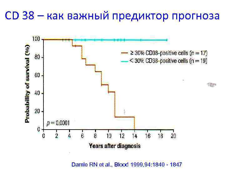 CD 38 – как важный предиктор прогноза Damle RN et al. , Blood 1999,