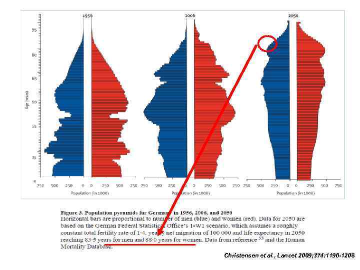 Christensen et al. , Lancet 2009; 374: 1196 -1208 