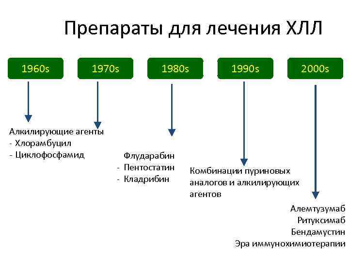 Препараты для лечения ХЛЛ 1960 s 1970 s Алкилирующие агенты - Хлорамбуцил - Циклофосфамид