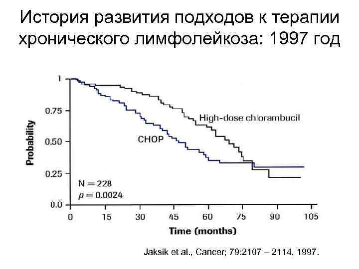 История развития подходов к терапии хронического лимфолейкоза: 1997 год Jaksik et al. , Cancer;