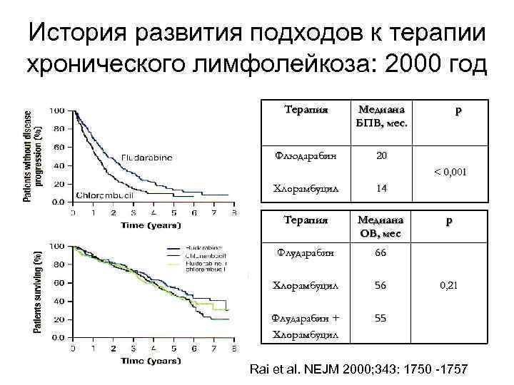 История развития подходов к терапии хронического лимфолейкоза: 2000 год Терапия Медиана БПВ, мес. Флюдарабин