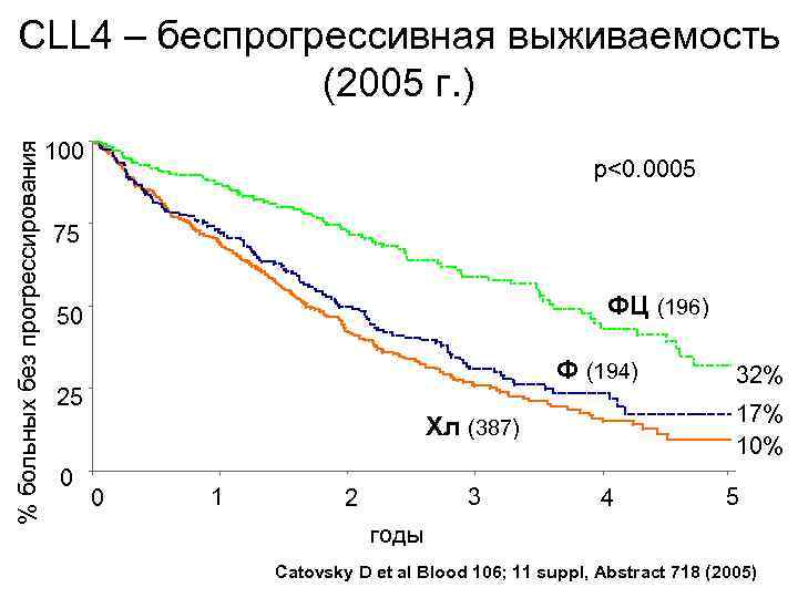 % больных без прогрессирования CLL 4 – беспрогрессивная выживаемость (2005 г. ) 100 p<0.