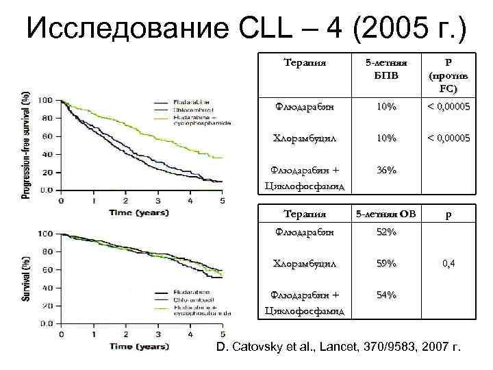 Исследование CLL – 4 (2005 г. ) Терапия 5 -летняя БПВ Р (против FC)