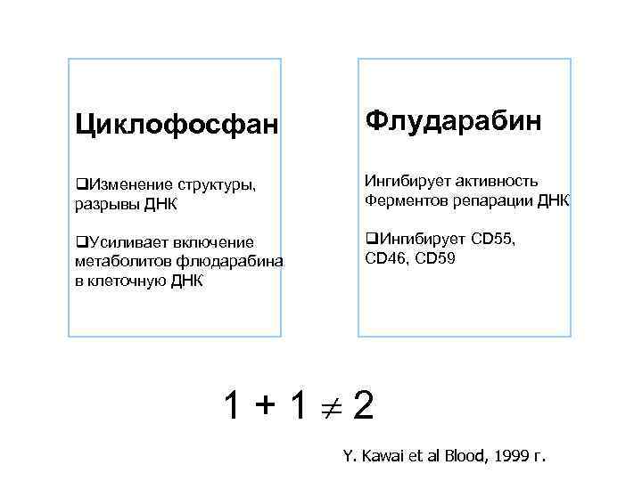 Циклофосфан Флударабин q. Изменение структуры, разрывы ДНК Ингибирует активность Ферментов репарации ДНК q. Усиливает